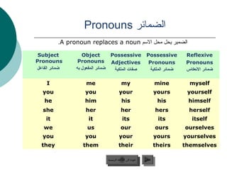 Pronouns ‫الضمائر‬
          .A pronoun replaces a noun ‫الضمير يحل محل المسم‬

 Subject           Object        Possessive                  Possessive         Reflexive
Pronouns         Pronouns Adjectives                          Pronouns          Pronouns
‫ضمائر الفاعل‬    ‫ضمائر المفعول به‬  ‫صفات الملكية‬                 ‫ضمائر الملكية‬    ‫ضمائر النعكاس‬

     I              me                   my                           mine       myself
   you              you                your                           yours     yourself
    he              him                   his                          his       himself
   she              her                  her                          hers       herself
    it               it                   its                          its        itself
   we                us                  our                          ours     ourselves
   you              you                your                           yours    yourselves
  they             them                their                          theirs   themselves

                              ‫عودة إلى القائمة الرئيسية‬     ‫التالي‬
                                ‫عودة إلى القائمة الرئيسية‬    ‫التالي‬
 