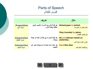 ‫‪Parts of Speech‬‬
                           ‫أقسام الكلم‬

                            ‫تعريف‬                                              ‫مثال‬
‫‪Preposition‬‬     ‫.‪ Ahmed goes to school‬هو كلمة تأتي مع المسم أو الضمير لتبين‬
 ‫وحرف الجر‬                          ‫علقته جبكلمة أخرى‬                ‫أوحمد يذهب إلى المدرمسة‬

                                                               ‫.‪They traveled by plane‬‬
                                                                                  ‫هم مسافروا جبالطائرة‬

‫‪Conjunction‬‬    ‫‪ Ali and Ahmad visited us‬هو كلمة تصل ما جبين كلمة و كلمة أو جملة‬
 ‫وحرف العطف‬                                    ‫.‪ yesterday‬وجملة .‬
                                                                                   ‫علي و أوحمد مزاروجنا أمس‬
‫‪Interjection‬‬   ‫.‪ Alas! She died‬هو عبارة عن أصوات أو صيحات تعبر عن‬
  ‫وحرف تعجب‬                                ‫التعجب‬                                     ‫.يا للمسف ! لقد ماتت‬




                       ‫السابق‬    ‫عودة إلى القائمة الرئيسية‬     ‫التالي‬
                        ‫السابق‬     ‫عودة إلى القائمة الرئيسية‬    ‫التالي‬
 