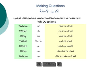 ‫‪Making Questions‬‬
                                       ‫لبق “لأ” فيرعتلا ةادأ مدختستكوين المسئلة‬
‫إذا كان الهدف من السؤال إعطاء معلومة معينة فيجب أن يبدأ بإحدى أدوات السؤال التالية و التي تسمى:‬
                                  ‫‪Wh Questions‬‬
       ‫‪?Where‬‬                    ‫أين‬                                           ‫للسؤال عن المكان‬

        ‫‪?When‬‬                    ‫متى‬                                           ‫للسؤال عن الزمان‬

         ‫‪?Why‬‬                    ‫لماذا‬                                         ‫للسؤال عن السبب‬

        ‫‪?What‬‬                 ‫ما / ماذا‬                                           ‫للسؤال عن شيء‬

       ‫‪?Which‬‬                    ‫أي‬                                            ‫للتختيار بين شيئين‬

         ‫‪?Who‬‬                    ‫من‬                                          ‫للسؤال عن فاعل عاقل‬

       ‫‪?Whom‬‬                     ‫من‬                                         ‫للسؤال عن مفعول به عاقل‬


                                 ‫السابق‬       ‫عودة إلى القائمة الرئيسية‬       ‫التالي‬
                                  ‫السابق‬        ‫عودة إلى القائمة الرئيسية‬      ‫التالي‬
 