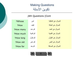 ‫‪Making Questions‬‬
                   ‫لبق “لأ” فيرعتلا ةادأ مدختستكوين المسئلة‬
            ‫‪.(Wh Questions (Cont‬‬

 ‫‪?Whose‬‬        ‫لمن‬                                        ‫للسؤال عن الملكية‬

  ‫‪?How‬‬         ‫كيف‬                                        ‫للسؤال عن الحالة‬

‫‪?How many‬‬     ‫كم عدد‬                                      ‫للسؤال عن العدد‬

‫‪?How much‬‬     ‫كم كمية‬                                     ‫للسؤال عن الكمية‬

‫‪?How long‬‬     ‫كم طول‬                                     ‫للسؤال عن الطول‬

‫‪?How old‬‬      ‫كم عمر‬                                      ‫للسؤال عن العمر‬

 ‫‪?How far‬‬     ‫كم بعد‬                                     ‫للسؤال عن المسافة‬


               ‫السابق‬     ‫عودة إلى القائمة الرئيسية‬      ‫التالي‬
                ‫السابق‬      ‫عودة إلى القائمة الرئيسية‬     ‫التالي‬
 