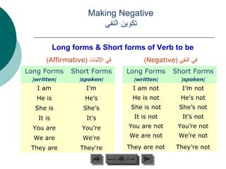 Making Negative
                       ‫لبق “لأ” فيرعتلا ةادأ مدختستكوين النفي‬

           Long forms  Short forms of Verb to be
      (Affirmative( ‫في الثبات‬                                 (Negative( ‫في النفي‬
Long Forms      Short Forms                      Long Forms             Short Forms
 (written)        (spoken)                              (written)          (spoken)
   I am             I’m                                I am not            I’m not
   He is           He’s                               He is not            He’s not
  She is           She’s                             She is not           She’s not
   It is            It’s                                It is not          It’s not
  You are          You’re                          You are not            You’re not
  We are           We’re                            We are not            We’re not

 They are         They’re                        They are not            They’re not
                      ‫السابق‬    ‫عودة إلى القائمة الرئيسية‬     ‫التالي‬
                       ‫السابق‬     ‫عودة إلى القائمة الرئيسية‬    ‫التالي‬
 