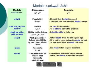 Modals ‫الفعال المساعده‬
   Modals               :Expresses                                                Example
 ‫الفعال المساعده‬           :‫تعبر عن‬                                                 ‫مثال‬


     might               Possibility                   .I hoped that I might succeed
                           ‫المكانية‬                    I thought that the weather might change


can, am/is/are              Ability                    .He can do it carefully
    able to                  ‫المقدرة‬                   .He is able to solve the problem

shall be able,     Ability in the future               .I shall be able to help you
 will be able         ‫المقدرة على المستقبل‬
     could            Past, present or                 .Fahad could drive his car a year ago
                     future possibility                .Ali is not in class today. He could be sick
                   / ‫المكانية في الماضي/ المضارع‬       .Do not leave now. It could rain now
                              ‫المستقبل‬
     must                 Necessity                    .You must listen to your teachers
                            ‫الضرورة‬
     had to         The past form of                   Faisal could not come to our dinner
                       must: past                      .party. He had to stay home to study
                       necessity
                      ‫الضرورة في الماضي‬
                                ‫السابق‬    ‫عودة إلى القائمة الرئيسية‬     ‫التالي‬
                                 ‫السابق‬     ‫عودة إلى القائمة الرئيسية‬    ‫التالي‬
 
