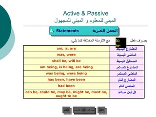 Active & Passive   المبني للمعلوم و المبني للمجهول يصرف فعل  مع الأزمنة المختلفة كما يلي : A .  Statements  الجمل الخبرية عودة إلى القائمة الرئيسية to be عودة إلى القائمة الرئيسية التالي السابق الماضي المستمر was being, were being المضارع المستمر am being, is being, are being المستقبل البسيط shall be, will be المضارع التام has been, have been الماضي التام had been كل فعل مساعد can be, could be, may be, might be, must be, ought to be الماضي البسيط was, were المضارع البسيط am, is, are 