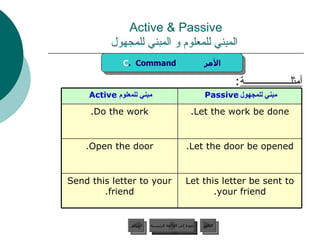 Active & Passive   المبني للمعلوم و المبني للمجهول أمثلـــــــــــــــــــة : C .  Command  الأمر عودة إلى القائمة الرئيسية عودة إلى القائمة الرئيسية التالي السابق Let the door be opened. Open the door. Let this letter be sent to your friend. Send this letter to your friend. Let the work be done. Do the work. مبني للمجهول   Passive   مبني للمعلوم   Active   