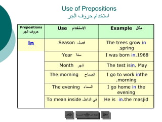 Use of Prepositions   استخدام حروف الجر عودة إلى القائمة الرئيسية عودة إلى القائمة الرئيسية التالي السابق I go home  in  the evening السماء  The evening  He is  in  the masjid. في الداخل  To mean inside  I go to work  in  the morning. الصباح   The morning   The test is  in  May. شهر   Month I was born  in  1968. سنة   Year The trees grow  in  spring. فصل   Season in مثال   Example الاستخدام   Use Prepositions   حروف الجر 