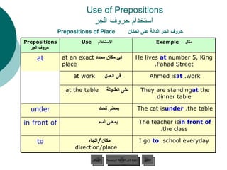 Use of Prepositions   استخدام حروف الجر حروف الجر الدالة على المكان   Prepositions of Place عودة إلى القائمة الرئيسية عودة إلى القائمة الرئيسية التالي السابق The teacher is  in front of  the class. بمعنى أمام  in front of The cat is  under   the table. بمعنى تحت   under Ahmed is  at   work. في العمل   at work   I go   to   school everyday. مكان / اتجاه   direction/place to They are standing  at   the dinner table على الطاولة   at the table   He lives   at   number 5, King Fahad Street. في مكان محدد   at an exact place at مثال  Example الاستخدام   Use   Prepositions   حروف الجر 
