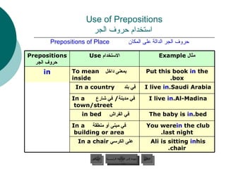 Use of Prepositions   استخدام حروف الجر حروف الجر   الدالة على المكان   Prepositions of Place عودة إلى القائمة الرئيسية عودة إلى القائمة الرئيسية التالي السابق You were  in  the club last night. في مبنى أو منطقة   In a building or area   The baby is  in  bed. في الفراش   in bed   I live  in  Saudi Arabia. في بلد   In a country   Ali is sitting  in  his chair. على الكرسي  In a chair  I live  in  Al-Madina. في مدينة /   في شارع   In a town/street   Put this book  in  the box. بمعنى داخل   To mean inside in مثال  Example الاستخدام  Use Prepositions   حروف الجر 
