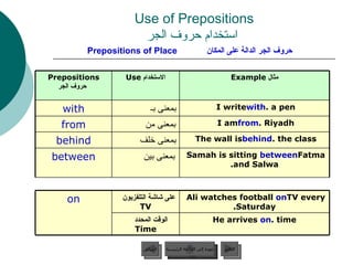 Use of Prepositions   استخدام حروف الجر حروف الجر الدالة على المكان   Prepositions of Place عودة إلى القائمة الرئيسية عودة إلى القائمة الرئيسية التالي السابق Ali watches football  on  TV every Saturday. على شاشة التلفزيون   TV on Samah is sitting  between  Fatma and Salwa. بمعنى بين  between The wall is  behind  the class. بمعنى خلف  behind I am  from  Riyadh. بمعنى من  from He arrives  on  time. الوقت المحدد   Time I write  with  a pen. بمعنى بـ  with مثال  Example الاستخدام  Use Prepositions   حروف الجر 