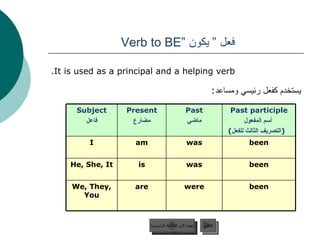 فعل ”   يكون  “ Verb to BE  It is used as a principal and a helping verb. يستخدم كفعل رئيسي ومساعد : عودة إلى القائمة الرئيسية التالي عودة إلى القائمة الرئيسية been were are We, They, You been was is He, She, It been was am I Past participle أسم المفعول ( التصريف الثالث للفعل ) Past ماضي Present مضارع Subject فاعل 
