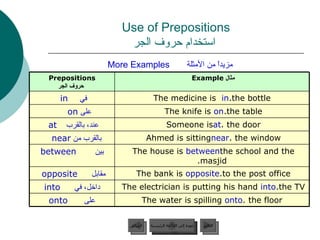 Use of Prepositions   استخدام حروف الجر مزيداً من الأمثلة   More Examples   عودة إلى القائمة الرئيسية عودة إلى القائمة الرئيسية التالي السابق The electrician is putting his hand  into  the TV. داخل، في   into The bank is  opposite  to the post office. مقابل   opposite   The house is  between  the school and the masjid. بين   between Ahmed is sitting  near  the window. بالقرب من  near  The knife is  on  the table. على  on  The water is spilling  onto  the floor. على   onto Someone is  at  the door. عند، بالقرب   at   The medicine is  in  the bottle. في   in   مثال  Example  Prepositions   حروف الجر 
