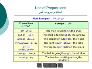 Use of Prepositions   استخدام حروف الجر مزيداً من الأمثلة   More Examples   عودة إلى القائمة الرئيسية عودة إلى القائمة الرئيسية التالي السابق The teacher is sitting  among  the students. وسط   among The ball is going  through  the window. عبر، خلال   through The fire is  under (below ) the stairs. تحت، أسفل   under/below The light is  over (above ) the table. فوق، أعلى   over/above The child is falling  out of  the window. من فوق   out of The carpenter cut  across  the wood. عبر، خلال   across The man is falling  off  the chair. من على   off مثال   Example Prepositions   حروف الجر 