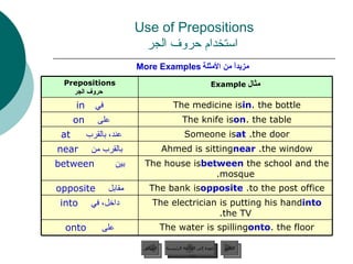 Use of Prepositions   استخدام حروف الجر مزيداً من الأمثلة   More Examples   عودة إلى القائمة الرئيسية عودة إلى القائمة الرئيسية التالي السابق The electrician is putting his hand  into  the TV. داخل، في   into The bank is  opposite   to the post office. مقابل   opposite The house is  between   the school and the mosque. بين   between Ahmed is sitting  near   the window. بالقرب من   near The knife is  on  the table. على   on   The water is spilling  onto  the floor. على   onto Someone is  at   the door. عند، بالقرب   at   The medicine is  in  the bottle. في   in مثال   Example Prepositions   حروف الجر 