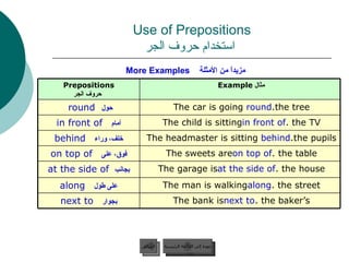 Use of Prepositions   استخدام حروف الجر مزيداً من الأمثلة   More Examples   عودة إلى القائمة الرئيسية عودة إلى القائمة الرئيسية السابق The bank is  next to  the baker’s. بجوار   next to The man is walking  along  the street. على طول   along The garage is  at the side of  the house. بجانب   at the side of The sweets are  on top of  the table. فوق، على   on top of The child is sitting  in front of  the TV. أمام   in front of The headmaster is sitting  behind  the pupils. خلف، وراء   behind The car is going  round  the tree. حول   round   مثال  Example  Prepositions   حروف الجر 
