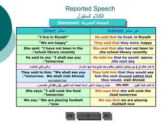 Reported Speech الكلام المنقول Statement   الجملة الخبرية  and added that say, says عودة إلى القائمة الرئيسية عودة إلى القائمة الرئيسية التالي السابق She says that  she  will cook the food tomorrow. She says: “I will cook the food tomorrow”. إذا كان هناك  (.)  بين جملتين لشخص متكلم واحد نضع بدلاً منها عبارة :  والتي تعني أضاف :  He told me   that he would   see  me the next day . He said to me: "I shall see you tomorrow”. إذا كانت كلمة القول  مضارع حينئذ لا تغير أزمنة الجملة إنما التغيير يكون فقط في الضمائر : They told him   that they would  see  him the next day  and added that  they would  visit Ahmed. They said to him: “We shall see you tomorrow.  We shall visit Ahmed”. We say that  we are playing football now. We say: “We are playing football now”. She said that   she had  not been to the school library recently. She said: "I have not been in the school library recently”. They said that   they were  happy. “ We are happy” He said that   he lived  in Riyadh. “ I live in Riyadh” غير مباشر   Indirect مباشر   Direct  