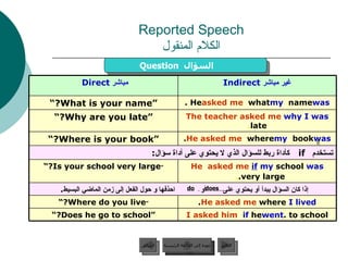 Reported Speech الكلام المنقول if Question   السؤال  does   do عودة إلى القائمة الرئيسية عودة إلى القائمة الرئيسية التالي السابق I asked him  if  he  went  to school. “ Does he go to school?” He asked me  where   I lived . “ Where do you live?” تستخدم  if   كأداة ربط للسؤال الذي لا يحتوي على أداة سؤال : إذا كان السؤال يبدأ أو يحتوي على  أو  احذفها و حول الفعل إلى زمن الماضي البسيط .   He  asked me   if  my   school   was   very large. .   “ Is your school very large?” He asked me  where  my  book  was . “ Where is your book?” The teacher asked me   why I was   late . “ Why are you late?” He  asked me   what  my  name  was . “ What is your name?” غير مباشر  Indirect مباشر  Direct  