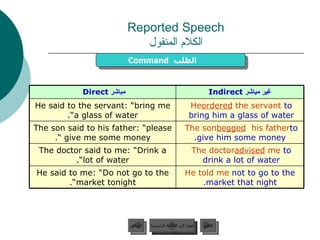 Reported Speech الكلام المنقول Command   الطلب  عودة إلى القائمة الرئيسية عودة إلى القائمة الرئيسية التالي السابق He told me   not to go to the market that night. He said to me: “Do not go to the market tonight”. The doctor  advised  me   to drink a lot of water . The doctor said to me: “Drink a lot of water”. The son  begged  his father  to give him some money. The son said to his father: “please  give me some money”. He  ordered  the servant   to bring him a glass of water . He said to the servant: “bring me a glass of water”. غير مباشر   Indirect مباشر   Direct   