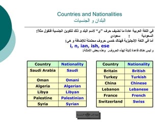 Countries and Nationalities البلدان و الجنسيات في اللغة العربية عادة ما نضيف حرف ”ي“ لاسم البلد و ذلك لتكوين الجنسية فنقول مثلاً : السعودية  :  سعودي أما في اللغة الإنجليزية فهناك خمس حروف محتملة للإضافة و هي : i, n, ian, ish, ese و  ليس هناك قاعدة ثابتة لهذه الحروف .  وهذه بعض الأمثلة :   عودة إلى القائمة الرئيسية عودة إلى القائمة الرئيسية Libyan Libya Algerian Algeria Omani Oman Palestinian Palestine Syrian Syria Saudi Saudi Arabia Nationality Country French France Lebanese Lebanon Chinese China Turkish Turkey Swiss Switzerland British Britain Nationality Country 