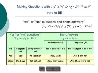 تكوين السؤال مع فعل ”يكون“ Making Questions with the verb to BE   “ Yes” or “No” questions and short answers الأسئلة ب ( نعم )  و  ( لا )  و الإجابات مختصرة :  عودة إلى القائمة الرئيسية السابق عودة إلى القائمة الرئيسية No, they were not. Yes, they were. at school? the boys Were No, I am not. Yes, I am. a teacher? you Are No + Subject + Be + not Yes + Subject + Be + Complement تكملة +Subject  فاعل Be نفي   Negative  إثبات  Affirmative Short Answers إجابات مختصرة “ Yes” or “No” questions أسئلة إجابتها بـ نعم و لا 