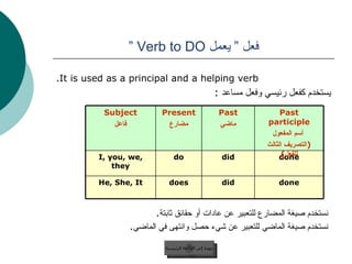 فعل ”   يعمل  Verb to DO “ It is used as a principal and a helping verb. يستخدم كفعل رئيسي وفعل مساعد  : نستخدم صيغة المضارع للتعبير عن عادات أو حقائق ثابتة . نستخدم صيغة الماضي للتعبير عن شيء حصل وانتهى في الماضي . عودة إلى القائمة الرئيسية عودة إلى القائمة الرئيسية done did does He, She, It done did do I, you, we, they Past participle أسم المفعول ( التصريف الثالث للفعل ) Past ماضي Present مضارع Subject فاعل 