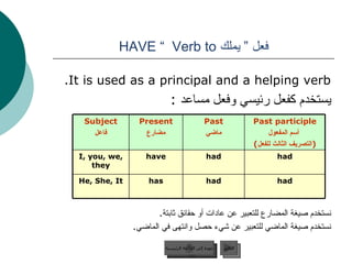 فعل ”   يملك  HAVE “   Verb to  It is used as a principal and a helping verb. يستخدم كفعل رئيسي وفعل مساعد  : نستخدم صيغة المضارع للتعبير عن عادات أو حقائق ثابتة . نستخدم صيغة الماضي للتعبير عن شيء حصل وانتهى في الماضي . عودة إلى القائمة الرئيسية التالي عودة إلى القائمة الرئيسية had had has He, She, It had had have I, you, we, they Past participle أسم المفعول ( التصريف الثالث للفعل ) Past ماضي Present مضارع Subject فاعل 