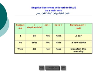 Negative Sentences with verb to HAVE  as a main verb     الجمل المنفية مع فعل ”يملك“ كفعل رئيسي عودة إلى القائمة الرئيسية breakfast this morning. have not did They a new watch. have not does He a car. have not do I  + Complement تكملة + have + not + do/does/did Subject فاعل عودة إلى القائمة الرئيسية التالي السابق 