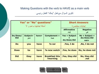 Making Questions with the verb to HAVE as a main verb    تكوين السؤال مع فعل ”يملك“ كفعل رئيسي   عودة إلى القائمة الرئيسية No, he does not Yes, he does. a new watch? have he Does Breakfast this morning? a car? + Complement تكملة No, they did not. Yes, they did. have they Did No, I do not. Yes, I do. have you Do No + Subject + do/does/did +not Yes + Subject + do/does/did +have +Subject  فاعل Do/Does/Did Negative نفي Affirmative إثبات Short Answers إجابات مختصرة “ Yes” or “No” questions أسئلة إجابتها بـ نعم و لا عودة إلى القائمة الرئيسية التالي السابق 