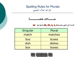 Spelling Rules for Plurals    قواعد إملاء الجمع حـــــــــالات خاصــــــــــــــة الأسماء التي تنتهي بالحروف  نضيف لها sh, ch, z, x, s  es  عودة إلى القائمة الرئيسية matches match buses bus boxes box dishes dish Plural Singular عودة إلى القائمة الرئيسية التالي السابق 