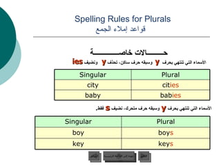 Spelling Rules for Plurals    قواعد إملاء الجمع حـــــــــالات خاصــــــــــــــة الأسماء التي تنتهي بحرف  وسبقه حرف ساكن، تحذف  ونضيف y ies  y عودة إلى القائمة الرئيسية cit ies city bab ies baby Plural Singular الأسماء التي تنتهي بحرف  y   وسبقه حرف متحرك، نضيف  s   فقط . key s key boy s boy Plural Singular عودة إلى القائمة الرئيسية التالي السابق 