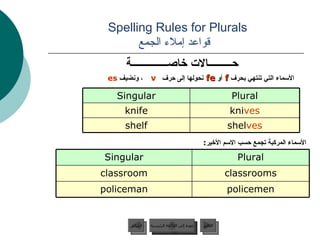 Spelling Rules for Plurals    قواعد إملاء الجمع حـــــــــالات خاصــــــــــــــة الأسماء التي تنتهي بحرف  f   أو  fe   نحولها إلى حرف  v   ، ونضيف   es   الأسماء المركبة تجمع حسب الاسم الأخير : عودة إلى القائمة الرئيسية kni ves knife shel ves shelf Plural Singular policemen policeman classrooms classroom Plural Singular عودة إلى القائمة الرئيسية التالي السابق 