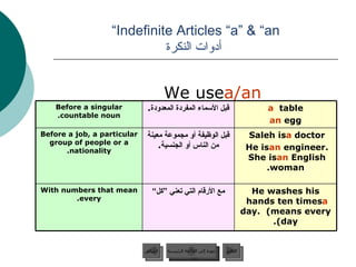 Indefinite Articles “a” & “an”   أدوات النكرة We use  a/an عودة إلى القائمة الرئيسية عودة إلى القائمة الرئيسية التالي السابق He washes his hands ten times  a  day.  (means every day). مع الأرقام التي تعني ”كل“ With numbers that mean every. Saleh is  a  doctor He is  an  engineer. She is  an  English woman. قبل الوظيفة أو مجموعة معينة من الناس أو الجنسية . Before a job, a particular group of people or a nationality. a  table  an  egg قبل الأسماء المفردة المعدودة . Before   a singular countable noun. 