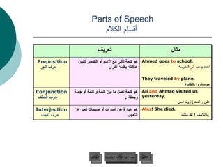 Parts of Speech   أقسام الكلام عودة إلى القائمة الرئيسية عودة إلى القائمة الرئيسية التالي السابق Alas ! She died.   يا للأسف  !  لقد ماتت . هو عبارة عن أصوات أو صيحات تعبر عن التعجب Interjection  حرف تعجب Ali  and  Ahmad visited us yesterday. علي  و  أحمد زارونا أمس هو كلمة تصل ما بين كلمة و كلمة أو جملة وجملة  .  Conjunction  حرف العطف مثال تعريف Ahmed goes  to  school.  أحمد يذهب  إلى  المدرسة They traveled  by  plane. هم سافروا  ب الطائرة هو كلمة تأتي مع الاسم أو الضمير لتبين علاقته بكلمة أخرى Preposition  حرف الجر 