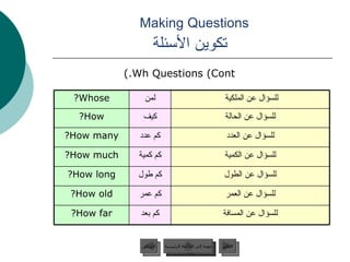 Making Questions    تكوين الأسئلة Wh Questions (Cont.) عودة إلى القائمة الرئيسية للسؤال عن المسافة كم بعد How far? للسؤال عن العمر كم عمر How old? للسؤال عن الطول كم طول How long? للسؤال عن الكمية كم كمية How much? للسؤال عن العدد كم عدد How many? للسؤال عن الحالة كيف How? للسؤال عن الملكية  لمن Whose? عودة إلى القائمة الرئيسية التالي السابق 