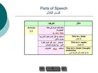 Parts of Speech   أقسام الكلام the عودة إلى القائمة الرئيسية عودة إلى القائمة الرئيسية التالي السابق This is  an  apple. هذه تفاحة . تستخدم  an   قبل الاسم النكرة الذي  يبدأ بحرف متحرك . This is  the  book I bought yesterday. هذا هو الكتاب الذي اشتريته أمس . تستخدم  للتعريف . مثال تعريف This is  a  book. هذا كتاب . تستخدم  a   قبل الاسم النكرة الذي يبدأ بحرف ساكن . هناك ثلاث أدوات في اللغة الإنجليزية : a, an, the Article أداة 
