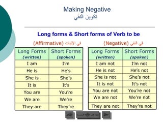 Long forms & Short forms of Verb to be   في   الإثبات   (Affirmative)  في النفي   (Negative)  عودة إلى القائمة الرئيسية Making Negative    تكوين النفي They’re not They are not We’re not We are not You’re not You are not It’s not It is not She’s not She is not He’s not He is not I’m not I am not Short Forms (spoken) Long Forms (written) عودة إلى القائمة الرئيسية التالي السابق They’re They are We’re We are You’re You are It’s It is She’s She is He’s He is I’m I am Short Forms (spoken) Long Forms (written) 