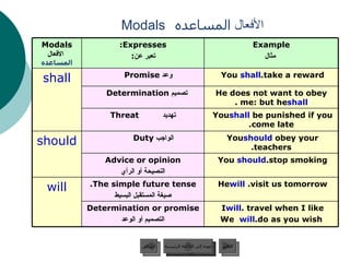 الأفعال  المساعده   Modals عودة إلى القائمة الرئيسية عودة إلى القائمة الرئيسية التالي السابق You  should  stop smoking. Advice or opinion النصيحة أو الرأي He  will   visit us tomorrow. The simple future tense. صيغة المستقبل البسيط will I  will  travel when I like. We  will  do as you wish. Determination or promise التصميم أو الوعد You  should  obey your teachers. الواجب   Duty  should You  shall  be punished if you come late. تهديد  Threat He does not want to obey me: but he  shall . تصميم   Determination  You  shall  take a reward. وعد   Promise  shall Example مثال Expresses: تعبر عن :  Modals   الأفعال  المساعده 