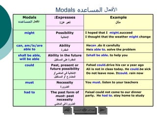 الأفعال  المساعده   Modals عودة إلى القائمة الرئيسية عودة إلى القائمة الرئيسية التالي السابق You   must  listen to your teachers. Necessity الضرورة must Faisal could not come to our dinner party.  He  had   to  stay home to study. The past form of  must : past necessity الضرورة في الماضي had to Fahad  could  drive his car a year ago. Ali is not in class today. He  could  be sick. Do not leave now. It  could  rain now. Past, present or future possibility الإمكانية في الماضي /  المضارع  /  المستقبل could I  shall be able  to help you. Ability in the future المقدرة على المستقبل shall be able, will be able He  can   do it carefully. He  is able to  solve the problem. Ability المقدرة can, am/is/are able to I hoped that I  might  succeed. I thought that the weather   might  change Possibility الإمكانية might Example مثال Expresses: تعبر عن :  Modals   الأفعال  المساعده 