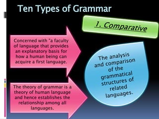 Ten Types of Grammar


Concerned with "a faculty
of language that provides
 an explanatory basis for
 how a human being can
 acquire a first language.




The theory of grammar is a
theory of human language
 and hence establishes the
  relationship among all
         languages.
 