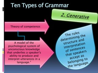 Ten Types of Grammar


  Theory of competence:




      A model of the
 psychological system of
 unconscious knowledge
that underlies a speaker's
  ability to produce and
 interpret utterances in a
         language."
 