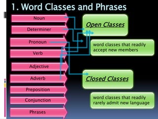 1. Word Classes and Phrases
      Noun
                 Open Classes
   Determiner

    Pronoun
                   word classes that readily
                   accept new members
      Verb

    Adjective

     Adverb      Closed Classes
   Preposition
                   word classes that readily
   Conjunction
                   rarely admit new language

    Phrases
 