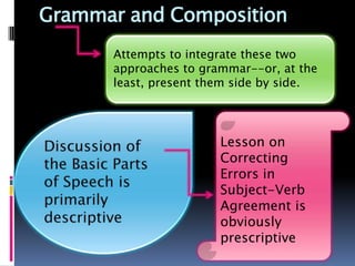 Grammar and Composition
      Attempts to integrate these two
      approaches to grammar--or, at the
      least, present them side by side.




                       Lesson on
                       Correcting
                       Errors in
                       Subject-Verb
                       Agreement is
                       obviously
                       prescriptive
 