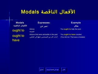 Modals ‫الفعال الناقصة‬

  Modals                    Expresses:                                               Example
‫الفعال الناقصة‬                 ‫: تعبر عن‬                                               ‫مثال‬

ought to
                 Advice                                                You ought to help the poor.
                 ‫النصيحة‬

ought to
                 Actions that were advisable in the past               You ought to have studied.
                 ‫أحداث كان من المستحسن عملها في الماضي‬                 (You did not. That was a mistake)

have




                               ‫السابق‬    ‫عودة إلى القائمة الرئيسية‬       ‫التالي‬
                                ‫السابق‬     ‫عودة إلى القائمة الرئيسية‬      ‫التالي‬
 