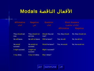 Modals ‫الفعال الناقصة‬

 Affirmative         Negative                  Question                                   Short Answers
     ‫إثبات‬             ‫نفي‬                       ‫إثبات‬                                    ‫إجابات مختصرة‬
                                                                               Affirmative           Negative


They should eat    They should not          Should they eat                  Yes, they should.   No, they should not.
now.               eat now.                 now?
He will leave.     He will not leave.       Will he leave?                   Yes, he will.       No, he will not.


He would           He would not             Would he leave?                  Yes, he would.      No, he would not.
succeed.           succeed.
I might succeed.   I might not              Might I succeed?
                   succeed.
I may sleep.       I may not sleep.         May I sleep?




                                  ‫السابق‬       ‫عودة إلى القائمة الرئيسية‬        ‫التالي‬
                                   ‫السابق‬        ‫عودة إلى القائمة الرئيسية‬       ‫التالي‬
 