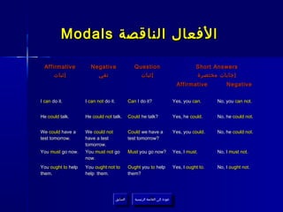 Modals ‫الفعال الناقصة‬

  Affirmative         Negative                      Question                                 Short Answers
      ‫إثبات‬             ‫نفي‬                           ‫إثبات‬                                  ‫إجابات مختصرة‬
                                                                                   Affirmative           Negative


I can do it.        I can not do it.             Can I do it?                     Yes, you can.      No, you can not.


He could talk.      He could not talk.           Could he talk?                   Yes, he could.     No, he could not.


We could have a     We could not                 Could we have a                  Yes, you could.    No, he could not.
test tomorrow.      have a test                  test tomorrow?
                    tomorrow.
You must go now.    You must not go              Must you go now?                 Yes, I must.       No, I must not.
                    now.
You ought to help   You ought not to             Ought you to help                Yes, I ought to.   No, I ought not.
them.               help them.                   them?




                                       ‫السابق‬       ‫عودة إلى القائمة الرئيسية‬
                                        ‫السابق‬        ‫عودة إلى القائمة الرئيسية‬
 