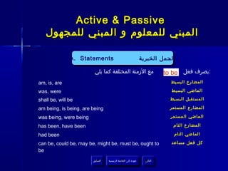 ‫‪Active & Passive‬‬
   ‫المبني للمعلوم و المبني للمجهول‬

               ‫‪A. Statements‬‬
               ‫‪A. Statements‬‬                                    ‫الجمل الخبرية‬
                                                                 ‫الجمل الخبرية‬
                         ‫مع الزمنة المختلفة كما يلي‬                         ‫:يصرف فعل ‪to be‬‬
‫‪am, is, are‬‬                                                                   ‫المضارع البسيط‬

‫‪was, were‬‬                                                                     ‫الماضي البسيط‬

‫‪shall be, will be‬‬                                                             ‫المستقبل البسيط‬

‫‪am being, is being, are being‬‬                                                 ‫المضارع المستمر‬

‫‪was being, were being‬‬                                                         ‫الماضي المستمر‬

‫‪has been, have been‬‬                                                            ‫المضارع التام‬

‫‪had been‬‬                                                                       ‫الماضي التام‬

‫‪can be, could be, may be, might be, must be, ought to‬‬                         ‫كل فعل مساعد‬
‫‪be‬‬
                        ‫السابق‬    ‫عودة إلى القائمة الرئيسية‬       ‫التالي‬
                         ‫السابق‬     ‫عودة إلى القائمة الرئيسية‬      ‫التالي‬
 