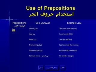 Use of Prepositions
            ‫استخدام حروف الجر‬
Prepositions              Use ‫الستخدام‬                                           Example ‫مثال‬
 ‫حروف الجر‬
               Season‫فصل‬                                             The trees grow in spring.
in
               Year ‫سنة‬                                              I was born in 1968.


               Month ‫شهر‬                                             The test is in May.


               The morning ‫الصباح‬                                    I go to work in the morning.


               The evening ‫السماء‬                                    I go home in the evening


               To mean above     ‫في الداخل‬                           He is in the mosque.




                             ‫السابق‬    ‫عودة إلى القائمة الرئيسية‬       ‫التالي‬
                              ‫السابق‬     ‫عودة إلى القائمة الرئيسية‬      ‫التالي‬
 