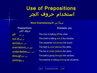 Use of Prepositions
                  ‫استخدام حروف الجر‬
                  More Examples ‫مزيدا من المثلة‬

      Prepositions                                        Example ‫مثال‬
       ‫حروف الجر‬
off    ‫من على‬            The man is falling off the chair.

out of‫من فوق‬             The child is falling out of the window.

across‫عبر، خلل‬           The carpenter cut across the wood.

over/above‫فوق، أعلى‬      The light is over (above) the table.

under/below‫تحت، أسفل‬     The fire is under (below) the stairs.

through‫عبر، خلل‬          The ball is going through the window.

among‫وسط‬                 The teacher is sitting among the students.


                         ‫السابق‬    ‫عودة إلى القائمة الرئيسية‬     ‫التالي‬
                          ‫السابق‬     ‫عودة إلى القائمة الرئيسية‬    ‫التالي‬
 