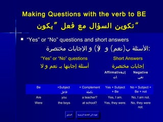 Making Questions with the verb to BE
        ‫“ تكوين السؤال مع فعل ” يكون‬
   “Yes” or “No” questions and short answers
              ‫:السئلة ب)نعم( و )( و الجابات مختصرة‬
                                ‫ل‬
          “Yes” or “No” questions                                    Short Answers
         ‫أسئلة إجابتها بـ نعم و ل‬                                   ‫إجابات مختصرة‬
                                                               Affirmative ‫إثب‬     Negative
                                                                     ‫ات‬              ‫نفي‬


       Be         +Subject         + Complement                Yes + Subject     No + Subject +
                    ‫فاعل‬               ‫تكملة‬                       + Be             Be + not
       Are          you               a teacher?                 Yes, I am.      No, I am not.
       Were       the boys            at school?               Yes, they were.   No, they were
                                                                                      not.

                       ‫السابق‬    ‫عودة إلى القائمة الرئيسية‬
                        ‫السابق‬     ‫عودة إلى القائمة الرئيسية‬
 