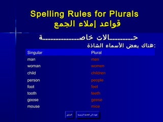 ‫‪Spelling Rules for Plurals‬‬
       ‫قواعد إملء الجمع‬
        ‫حـــــــــالت خاصــــــــــــــة‬
                                      ‫: هناك بعض السماء الشاذة‬
‫‪Singular‬‬                                   ‫‪Plural‬‬
‫‪man‬‬                                        ‫‪men‬‬
‫‪woman‬‬                                      ‫‪women‬‬
‫‪child‬‬                                      ‫‪children‬‬
‫‪person‬‬                                     ‫‪people‬‬
‫‪foot‬‬                                       ‫‪feet‬‬
‫‪tooth‬‬                                      ‫‪teeth‬‬
‫‪goose‬‬                                      ‫‪geese‬‬
‫‪mouse‬‬                                      ‫‪mice‬‬
                ‫السابق‬    ‫عودة إلى القائمة الرئيسية‬
                 ‫السابق‬     ‫عودة إلى القائمة الرئيسية‬
 