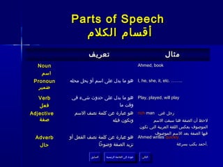 ‫‪Parts of Speech‬‬
              ‫أقسام الكلم‬
                     ‫تعريف‬                                                  ‫مثال‬
  ‫‪Noun‬‬                                                        ‫‪Ahmed, book‬‬
   ‫اسم‬
 ‫‪Pronoun‬‬    ‫..…… .‪ I, he, she, it, etc‬هو ما يدل على اسم أو يحل محله‬
   ‫ضمير‬

   ‫‪Verb‬‬      ‫‪ Play, played, will play‬هو ما يدل على حدوث شيء في‬
   ‫فعل‬                         ‫وقت ما‬
‫‪Adjective‬‬     ‫رجل غني ‪ rich man‬هو عبارة عن كلمة تصف السم‬
   ‫صفة‬                       ‫وتكون قبله‬         ‫لحظ أن الصفة هنا سبقت السم‬
                                           ‫الموصوف بعكس اللغة العربية التي تكون‬
                                                   ‫فيها الصفة بعد السم الموصوف‬
  ‫‪Adverb‬‬    ‫هو عبارة عن كلمة تصف الفعل أو‬ ‫.‪Ahmed writes quickly‬‬
   ‫حال‬                   ‫تزيد الصفة وضوحا‬                        ‫.أحمد يكتب بسرعة‬

                      ‫السابق‬    ‫عودة إلى القائمة الرئيسية‬      ‫التالي‬
                       ‫السابق‬     ‫عودة إلى القائمة الرئيسية‬     ‫التالي‬
 