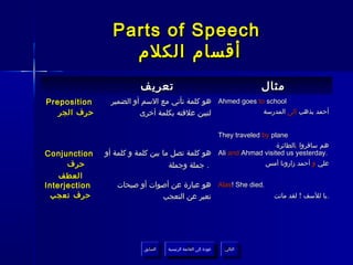 ‫‪Parts of Speech‬‬
                   ‫أقسام الكلم‬
                          ‫تعريف‬                                              ‫مثال‬
‫‪Preposition‬‬     ‫‪ Ahmed goes to school‬هو كلمة تأتي مع السم أو الضمير‬
   ‫حرف الجر‬              ‫لتبين علقته بكلمة أخرى‬             ‫أحمد يذهب إلى المدرسة‬


                                                 ‫‪They traveled by plane‬‬
                                                                    ‫هم سافروا بالطائرة‬
‫‪Conjunction‬‬    ‫.‪ Ali and Ahmad visited us yesterday‬هو كلمة تصل ما بين كلمة و كلمة أو‬
      ‫حرف‬                           ‫. جملة وجملة‬                ‫علي و أحمد زارونا أمس‬
    ‫العطف‬
‫‪Interjection‬‬      ‫.‪ Alas! She died‬هو عبارة عن أصوات أو صيحات‬
 ‫حرف تعجب‬                     ‫تعبر عن التعجب‬                                   ‫.يا للسف ! لقد ماتت‬




                           ‫السابق‬    ‫عودة إلى القائمة الرئيسية‬     ‫التالي‬
                            ‫السابق‬     ‫عودة إلى القائمة الرئيسية‬    ‫التالي‬
 